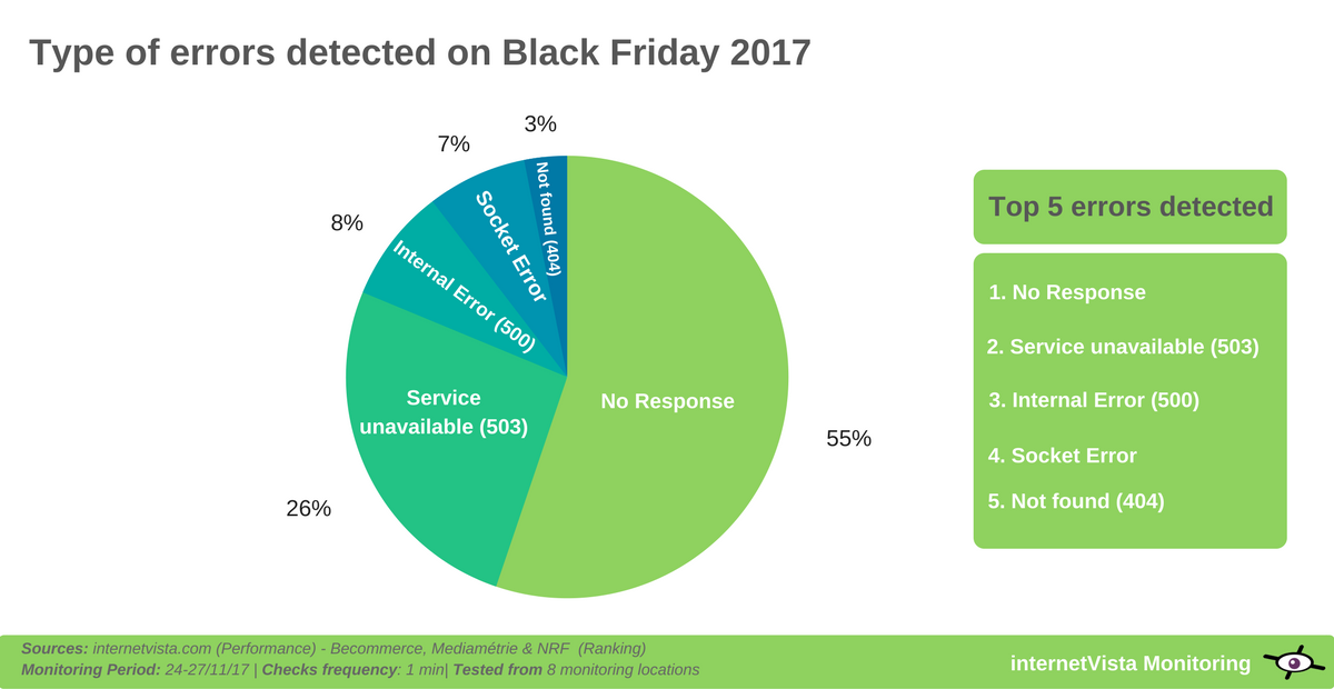 errors detected on black friday 2017