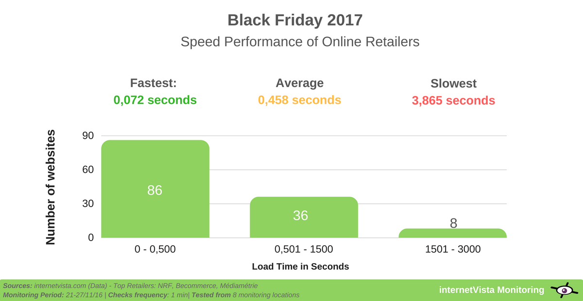 Speed performance of online retailers on black friday 2017