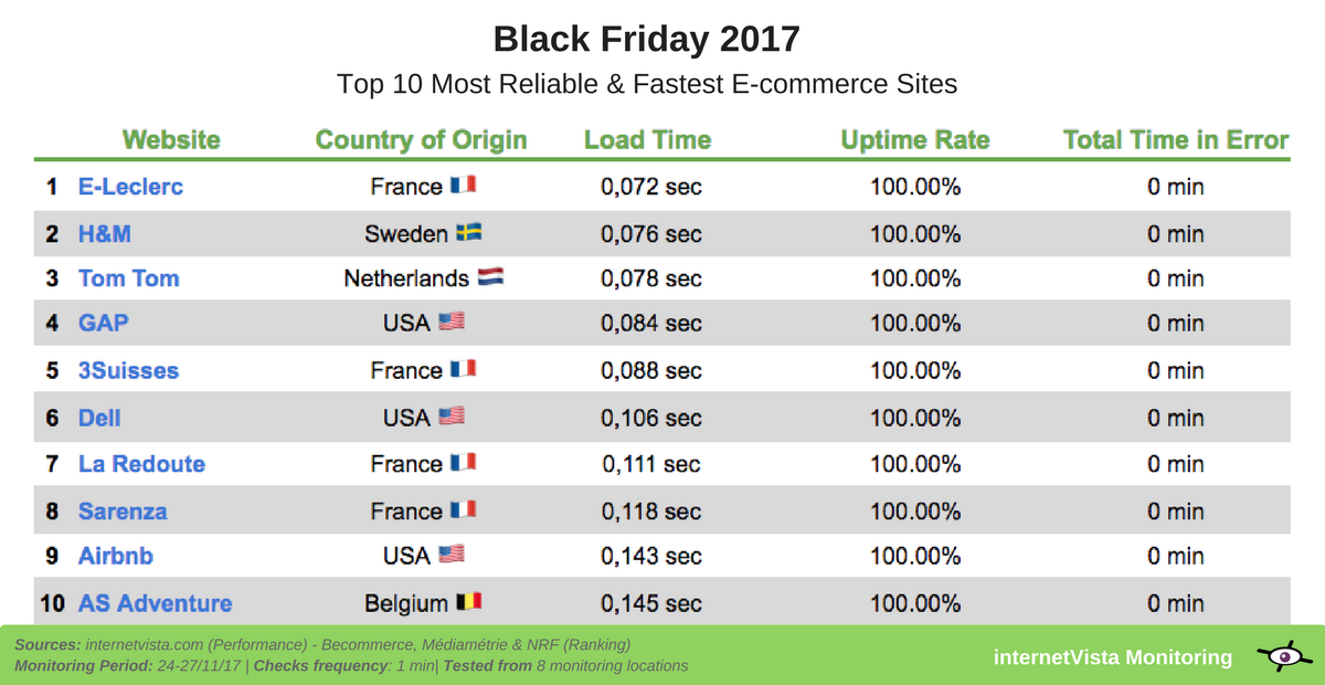 most performing ecommerce sites during black friday 2017