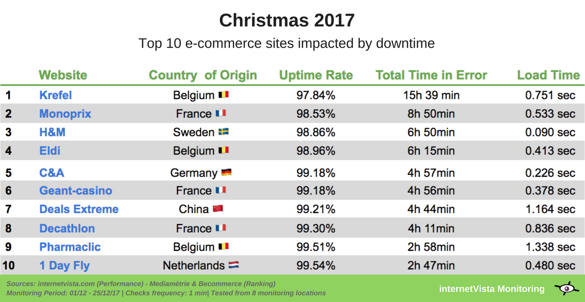 ecommerce sites down on christmas 2017