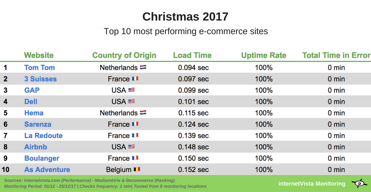 top 10 online retailers uptime and speed