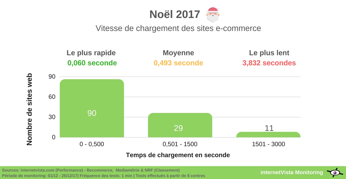 vitesse de chargement site e-commerce noel 2017