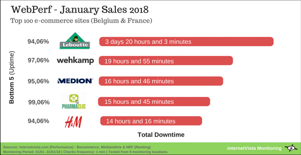 Les sites e-commerce les plus impactés par des pannes durant les soldes de Janvier 2018