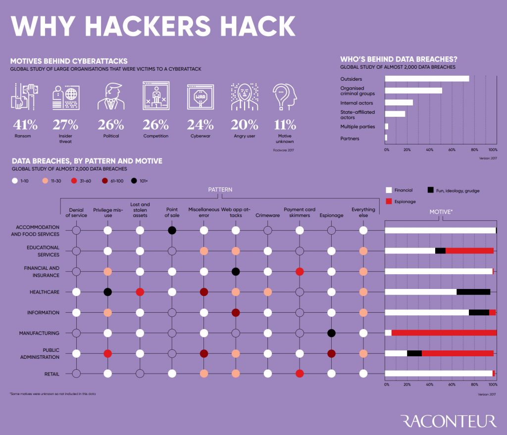 Reasons why hackers hack websites