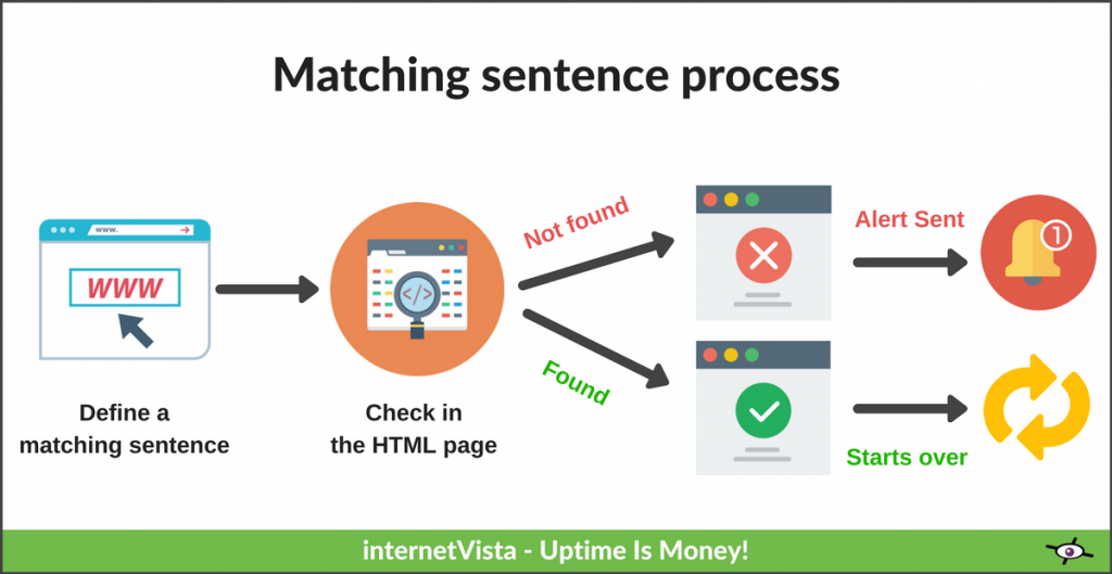 how a matching sentence is checked