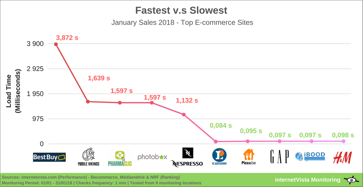 Comparaison entre les 5 sites les plus rapides et les 5 plus lents