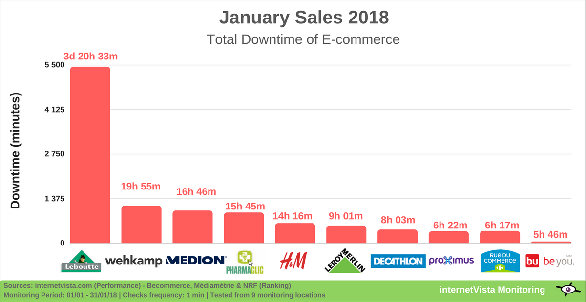 Top 10 des sites ecommerce impactés par des pannes en janvier 2018
