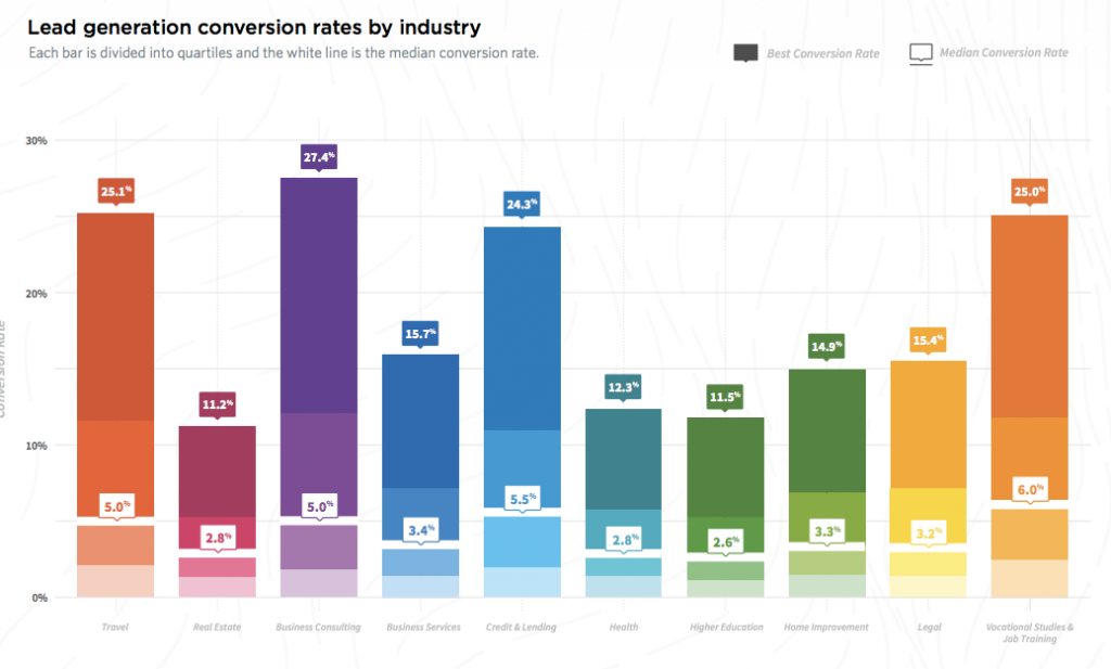 lead generation conversion rate per industry in 2017