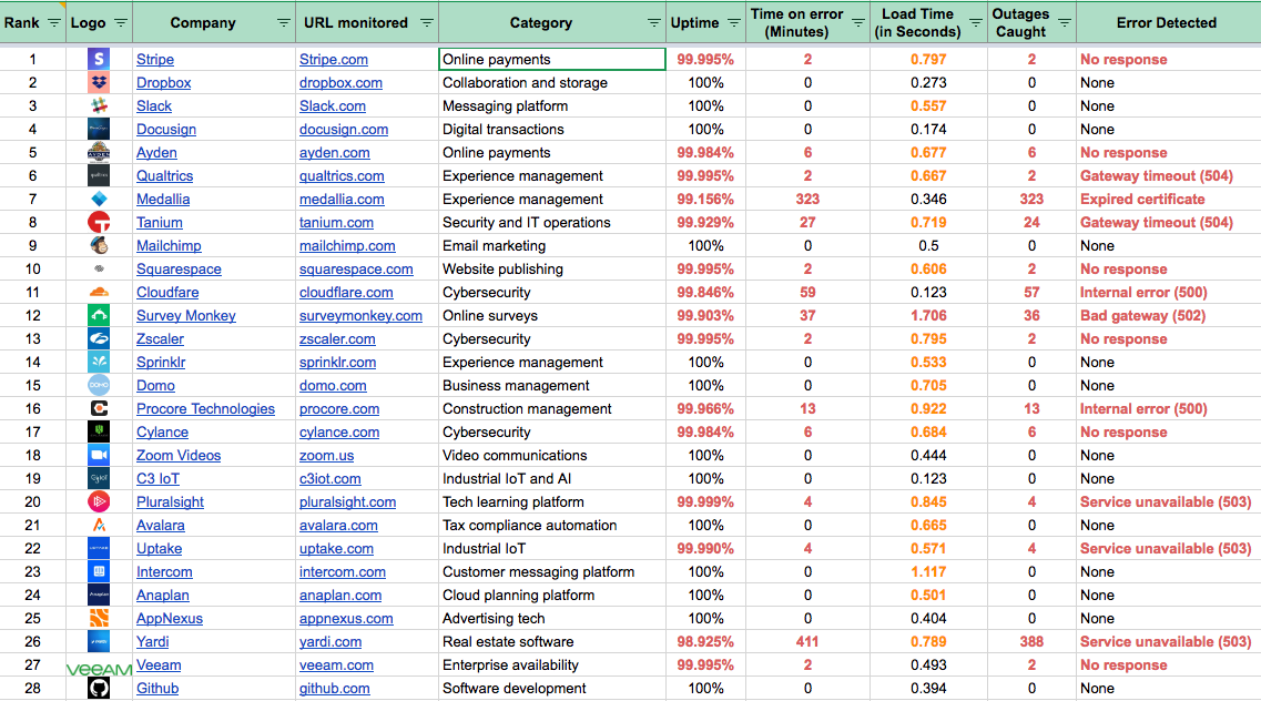 complete list of the web performance from the world's 100 saas