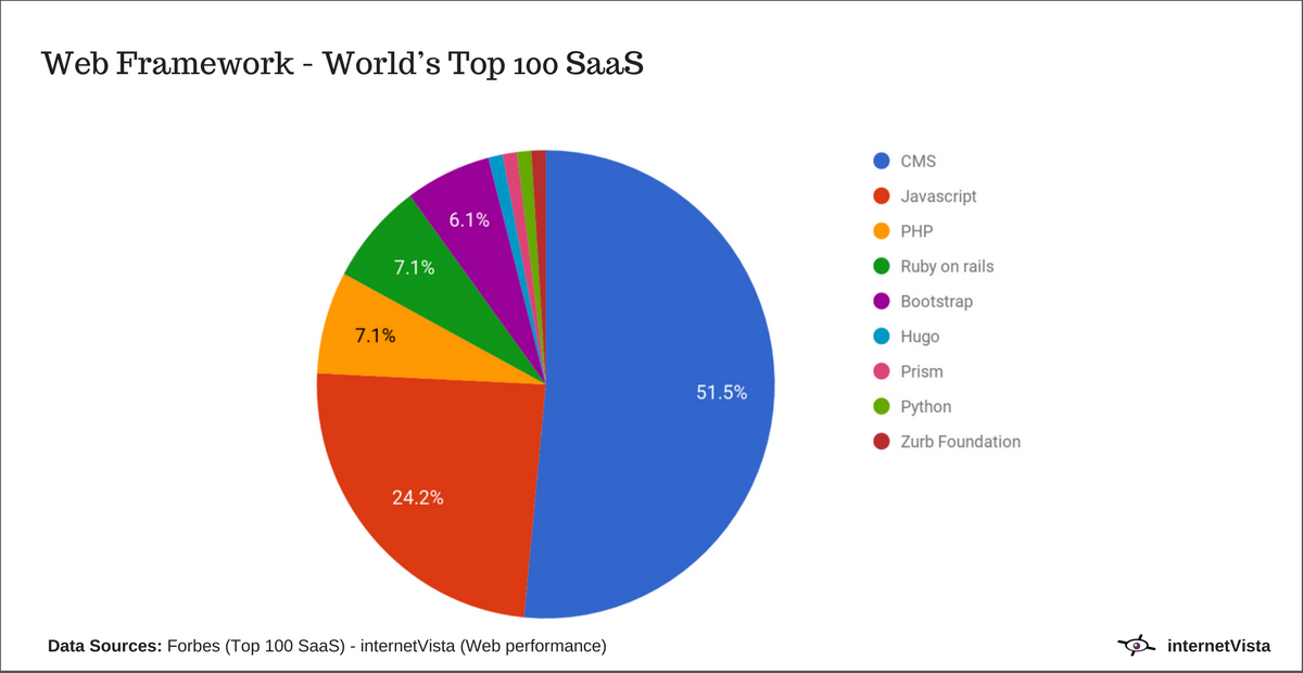 Web Performance of the World's Top 100 SaaS Webtsites  internetVista