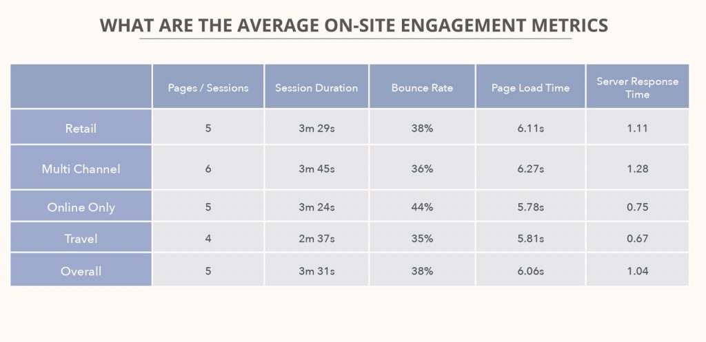 average on site engagement metrics for ecommerce sites