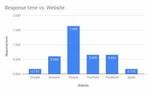 Response Time Sample